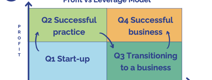 Pricing your practice to become a scalable business: transforming your practice into a scalable business | pricing